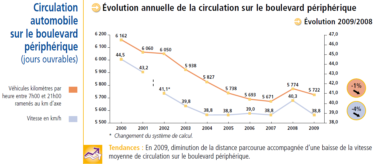http://abcmoteur.fr/wp-content/uploads/2013/07/statistiques-circulation-boulevard-peripherique-paris.png