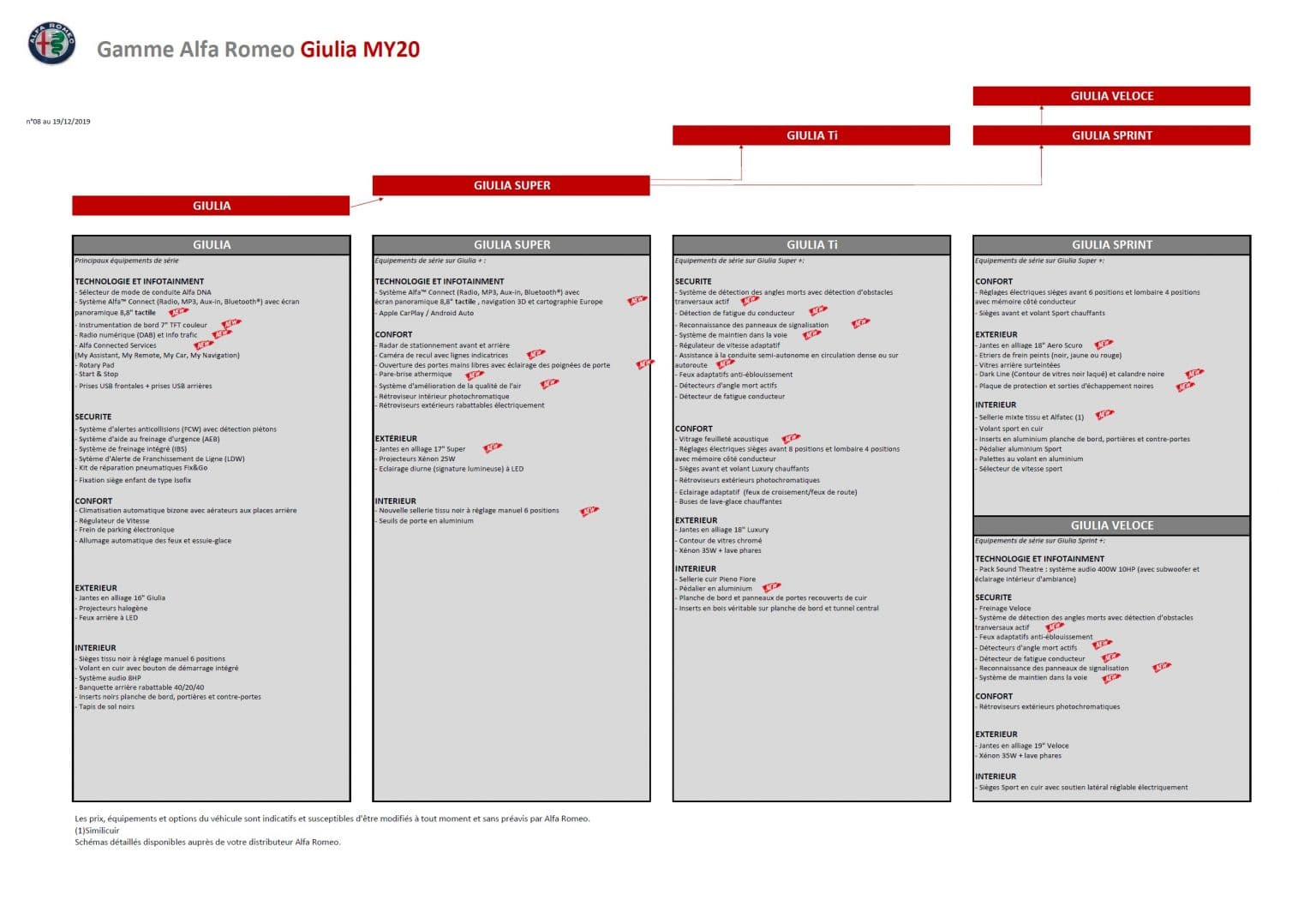 Equipement Alfa Giulia 2020