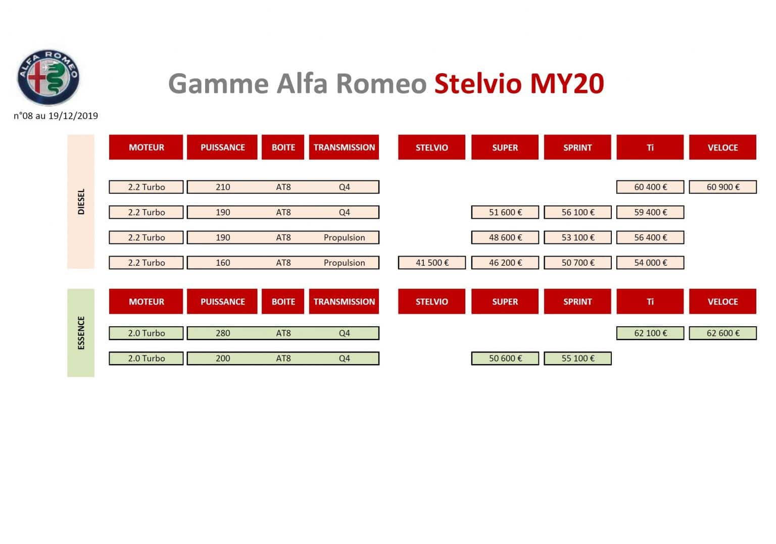 Prix Alfa Stelvio 2020